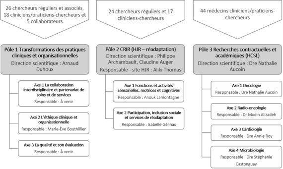 Pôles De Recherche Cisss De Laval