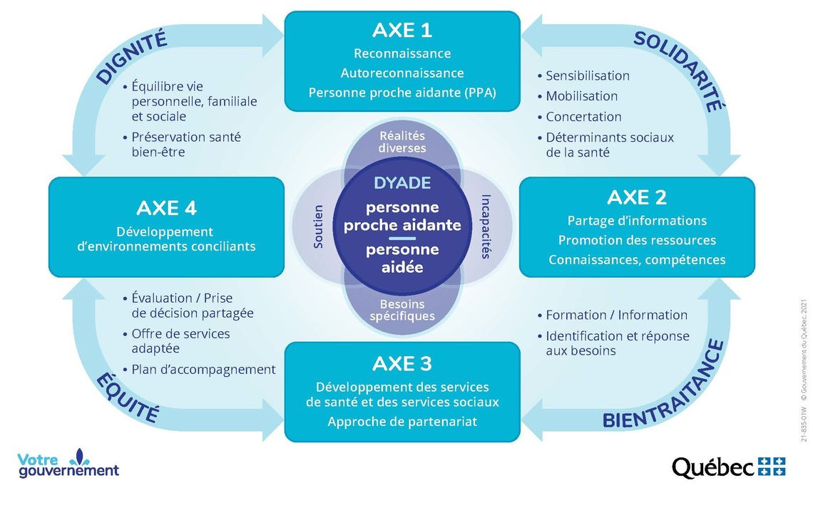 Schéma conceptuel